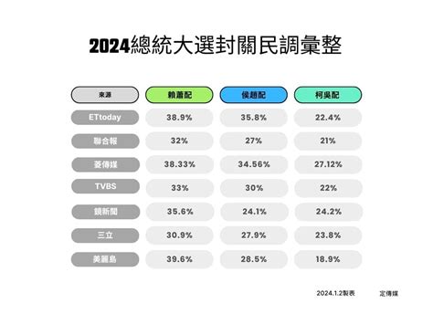 大選開票見真章！ 封關民調誰最準：ettoday、菱傳媒