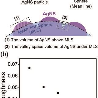 Schematic Illustration For The Investigation Of The Size Dependent