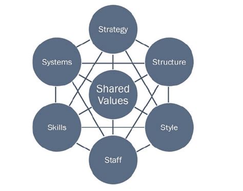 How To Use The Mckinsey 7s Model In Marketing Smart Insights