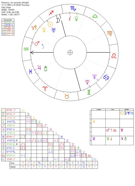 Urania: Astrology Chart Samples