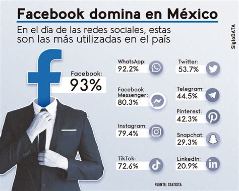 Facebook Domina En México Es La Red Social Más Usada Según Statista