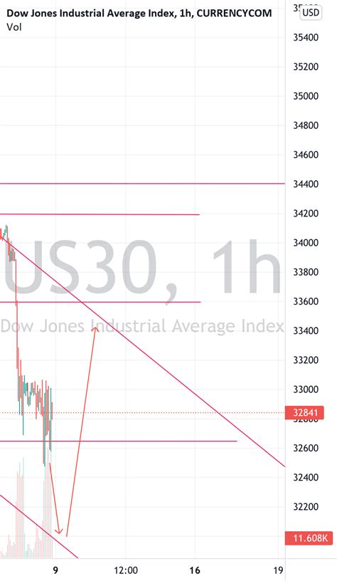 Us30 Trade Idea For Currencycomus30 By Benjaminsesugh — Tradingview