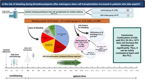 Aspirin Use And Bleeding Events During Thrombocytopenia Following