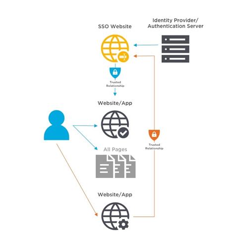 Single Sign On Accesso Facilitato Alle Risorse Di Rete Ecco Come