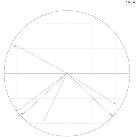 Correlation Circle Of The Principal Component Analysis Pca On