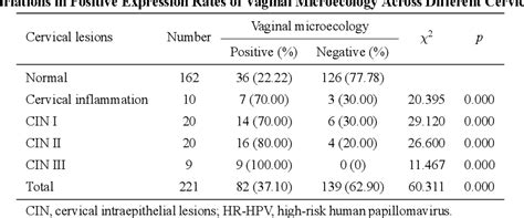 Table 3 From Study On The Correlation Between Cervical Intraepithelial