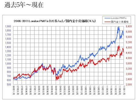 何の影響を受ける？金価格の決まり方 金・銀・プラチナ All About