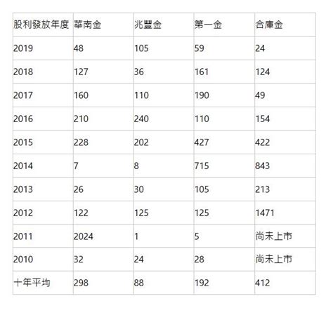 金融股崩跌？該抱股參加除權息領股利嗎？以第一金、兆豐金為例看懂怎麼做！