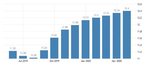 Nigeria Inflation Rate From To Source National Bureau Of