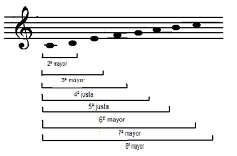 Todo Sobre Música Intervalos