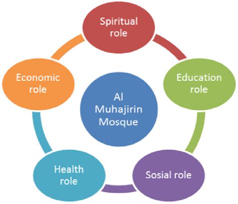 The roles of Al-Muhajirin Mosque. | Download Scientific Diagram