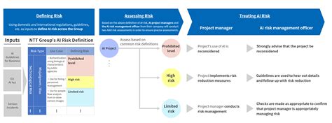 AI Governance | governance | Sustainability | NTT