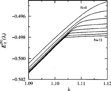 Variational Ground State Energy As A Function Of For N