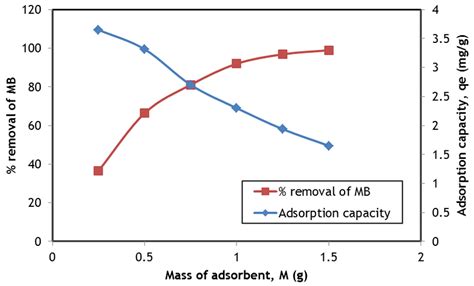 Effect Of Adsorbent Dosage On Removal Efficiency And Adsorption Amount