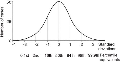 Normal Distribution Curve Illustrating Standard Deviations And Download Scientific Diagram