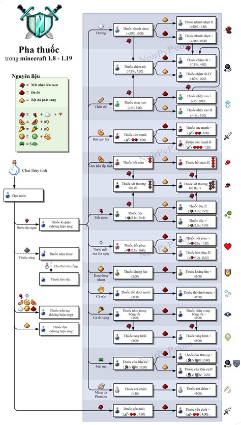 Công Thức Pha Chế Thuốc Trong Minecraft