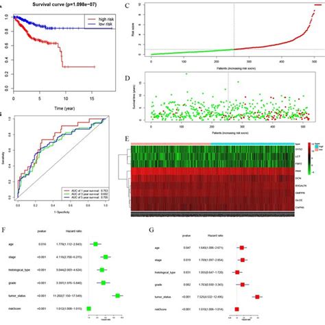 Principal Component Analysis Of The Training Cohort Testing Cohort