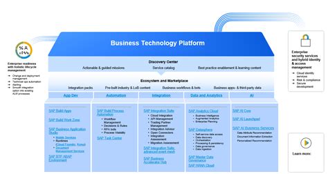 Unlock The Power Of Sap Preferred Success For Busi Sap Community