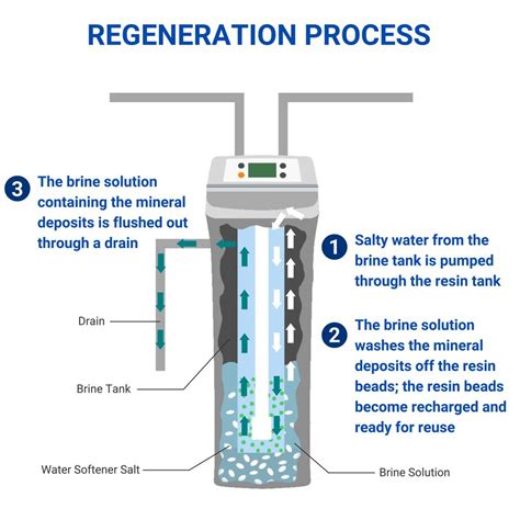 Water Softener Not Using Salt? Here are 5 Reasons Why