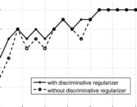 The Model Trained With Discriminative Regularizer Consistently