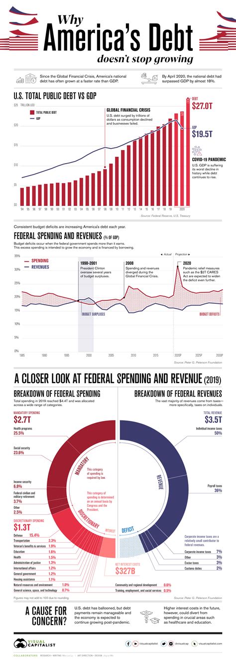 How Big Is Americas Public Debt World Economic Forum