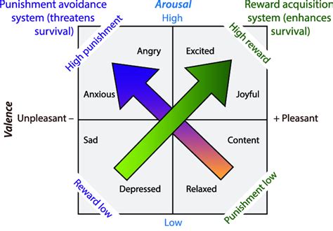 Proposed Model Of Emotional States Valence Coupled With Arousal