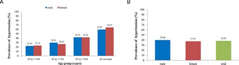 Association Among Age Gender And Hypertension A Prevalence Of