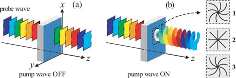 PDF Spin Orbit Optical Cross Phase Modulation Semantic Scholar