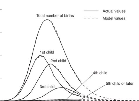 Cohort Birthrate By Age And Birthrate By Age Birth Order Actual Values Download Scientific