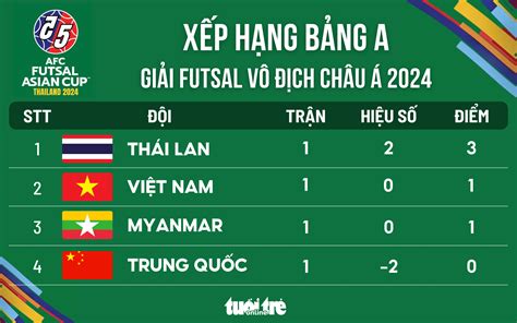 Bảng xếp hạng Giải futsal châu Á 2024 Futsal Việt Nam tạm đứng dưới