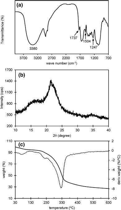 Ftir Spectrum A Xrd Pattern B And Tga Thermogram C Of Moph