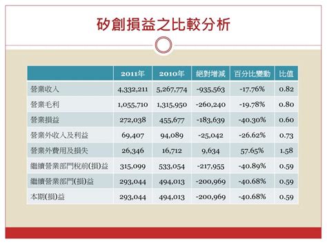 Ppt 財務報表分析 Powerpoint Presentation Free Download Id3249600