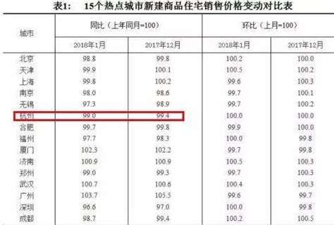 70城最新房价出炉 这11城新房价格已低于去年！杭州排在