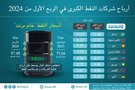 أرباح شركات النفط الكبرى تهبط بشدة في الربع الأول من 2024 إنفوغرافيك