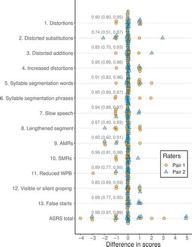 The Apraxia Of Speech Rating Scale Reliability Validity And Utility