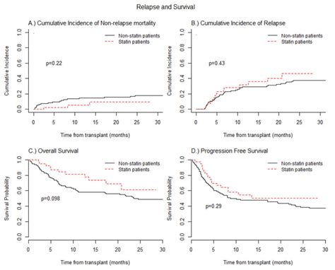 Acute Graft Versus Host Disease Agvhd Prophylaxis With Atorvastatin