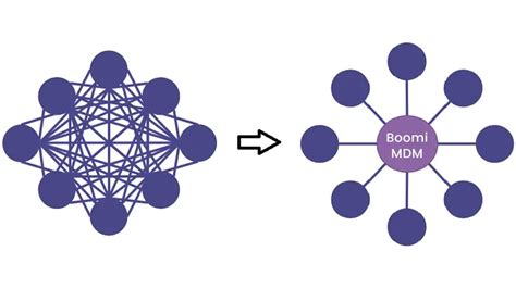 Boomi Master Data Hub Boomi MDM Boomi Master Data Management