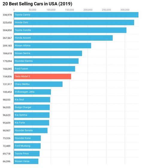 Tesla Becomes The Most Valuable Car Maker In The World But Has Tesla