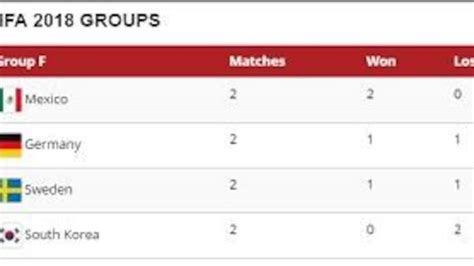 World Cup 2018 Group Tables So Far | Cabinets Matttroy