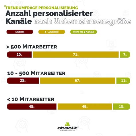 Personalisierung Im Marketing Unternehmen Verschenken Potenzial CRM Blog