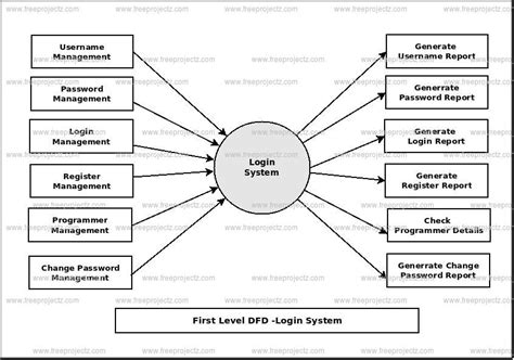 Login System Dataflow Diagram Dfd Academic Projects