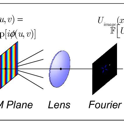 The relation between an image at the front focal plane (image plane ...