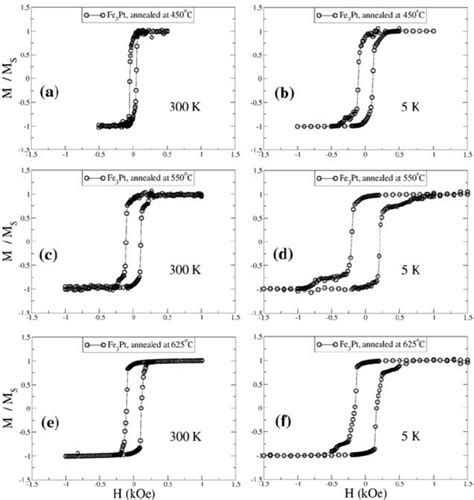 11 Hysteresis Loops For Fe 3 Pt Sample Annealed At 450 C A B Download Scientific