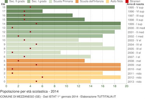 Popolazione Per Classi Di Et Scolastica Mezzanego Ge