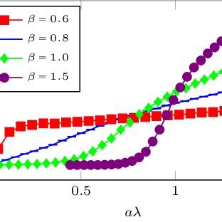 The Spectral Density Of The Dirac Spectrum Develops A Gap At High