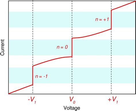 Ideal Current To Voltage Characteristic Of A Josephson Junction Under