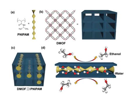 Novel Advanced Mof Polymer Composite Allows For Tuneable Separation And