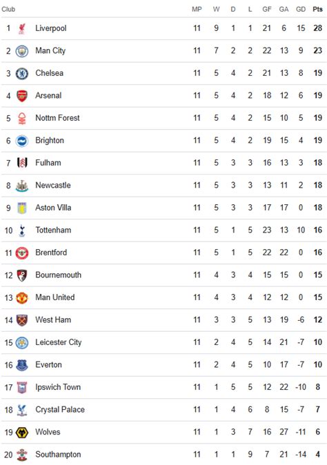 How Many More Premier League Points Will Newcastle United Get Before