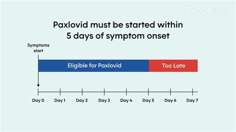 What’s the Best Paxlovid Dosage for COVID-19? - GoodRx