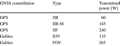 Average L-band transmitted power [20] | Download Scientific Diagram